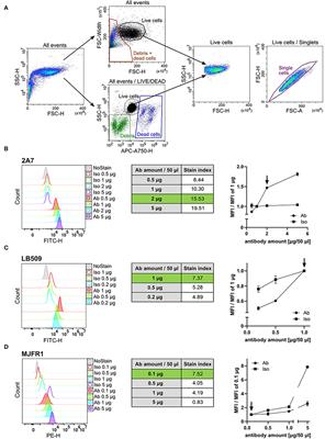 The Quest for Anti-α-Synuclein Antibody Specificity—Lessons Learnt From Flow Cytometry Analysis